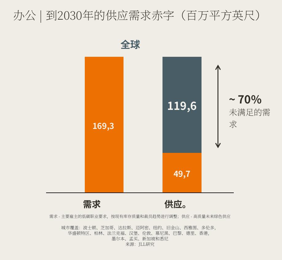 办公|到2030年的供应需求赤字