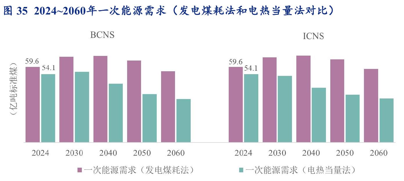 图352024~2060年一次能源需求（发电煤耗法和电热当量法对比）