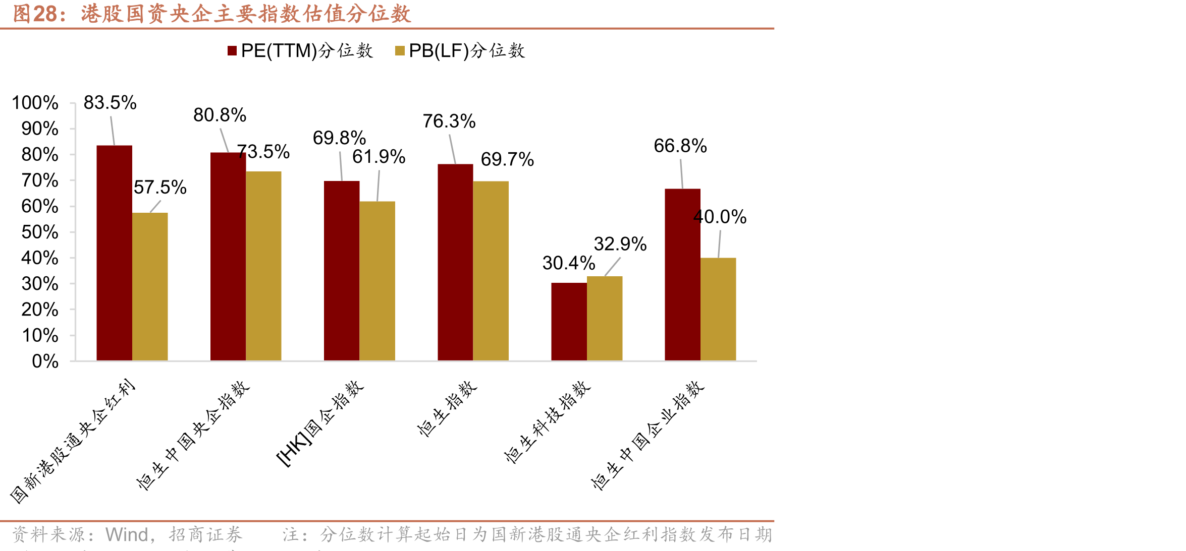 港股国资央企主要指数估值分位数