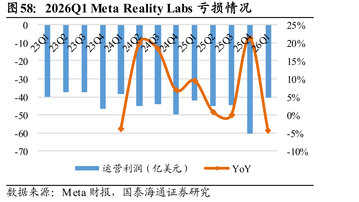 2026Q1MetaRealityLabs亏损情况