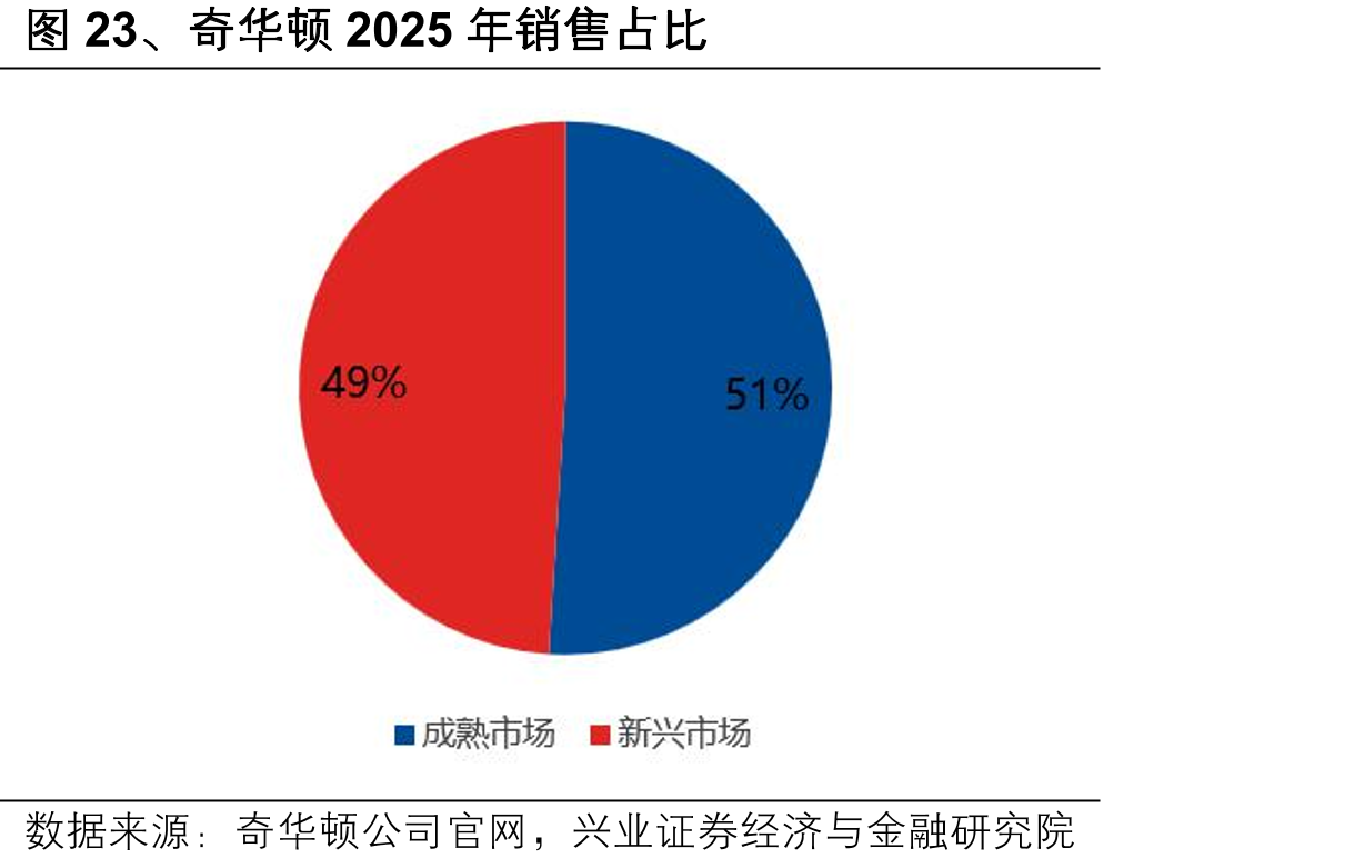 图23、奇华顿2025年销售占比