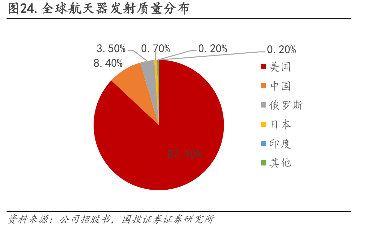 图24.全球航天器发射质量分布