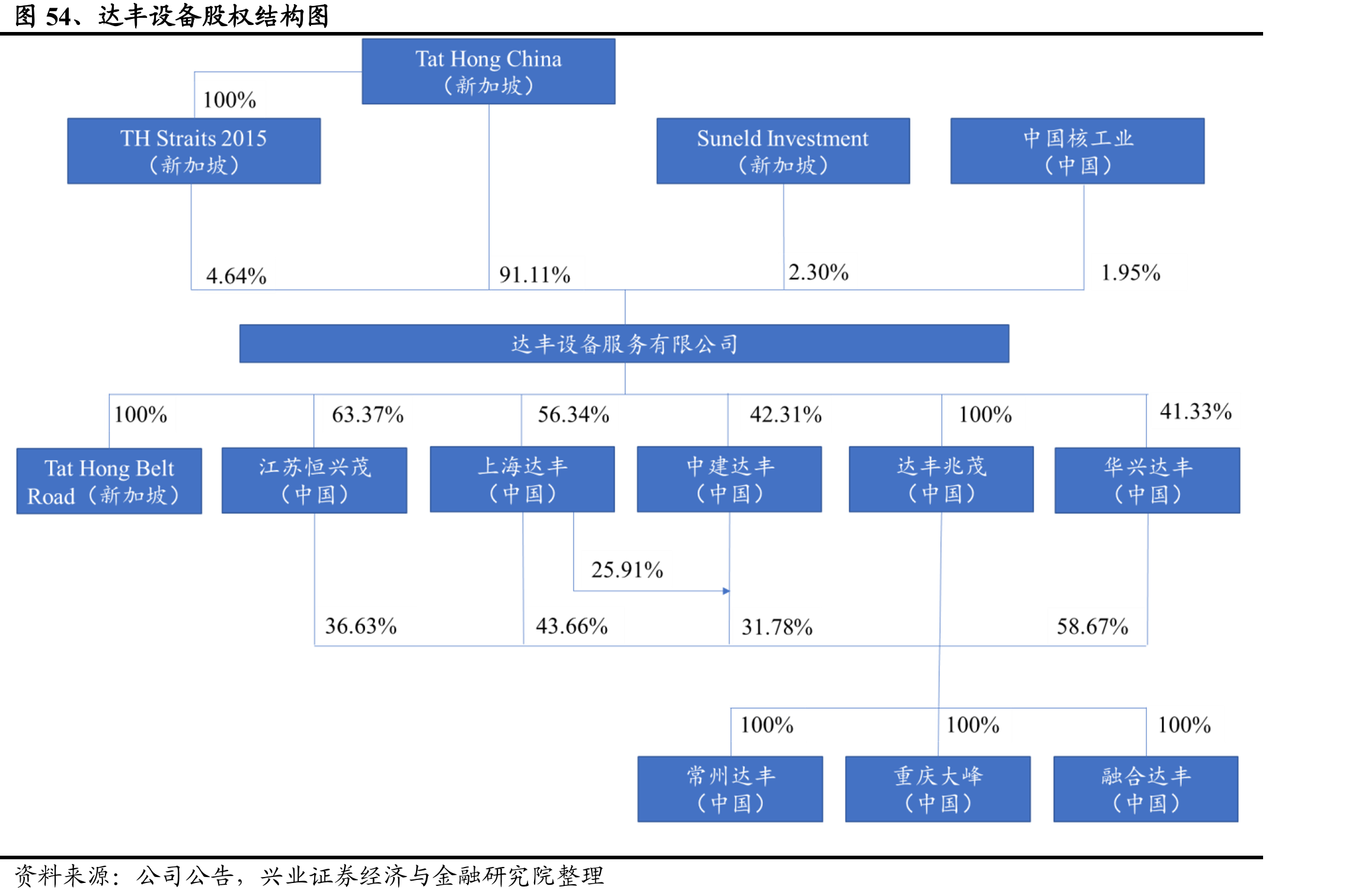 图54、达丰设备股权结构