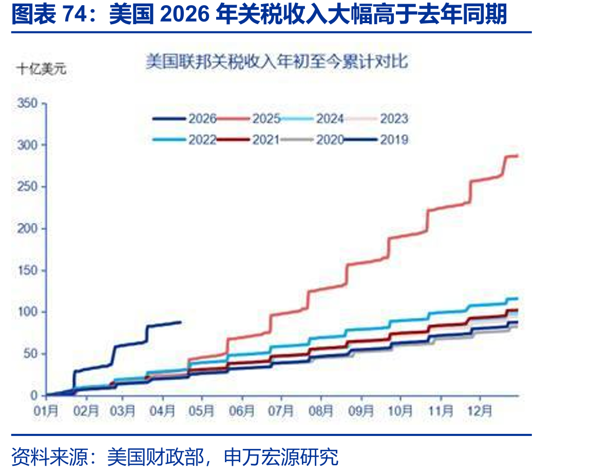 美国2026年关税收入大幅高于去年同期