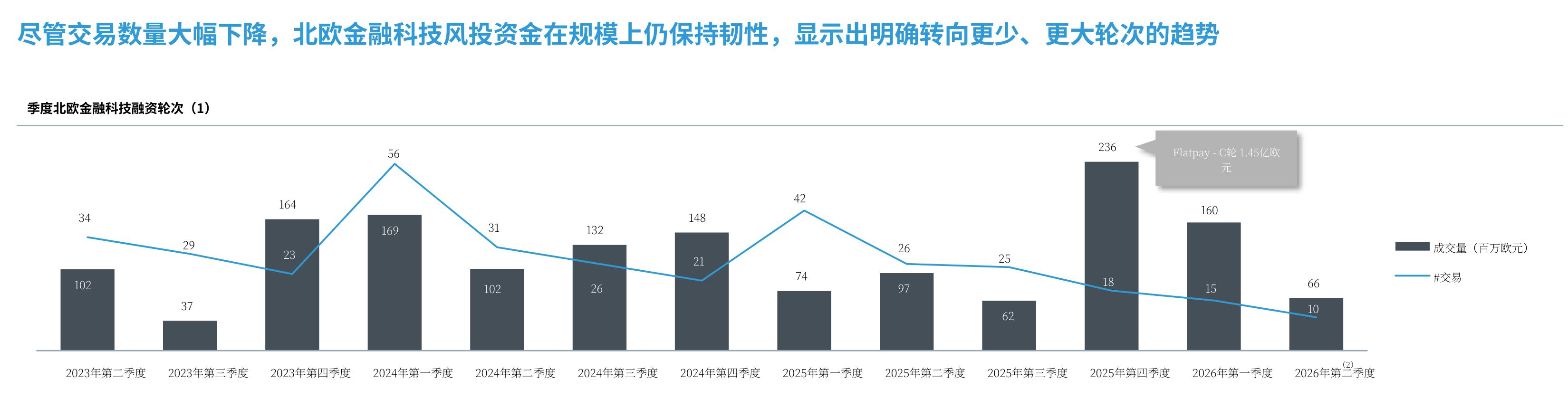 尽管交易数量大幅下降，北欧金融科技风投资金在规模上仍保持韧性，显示出明确转向更少、更大轮次的趋势