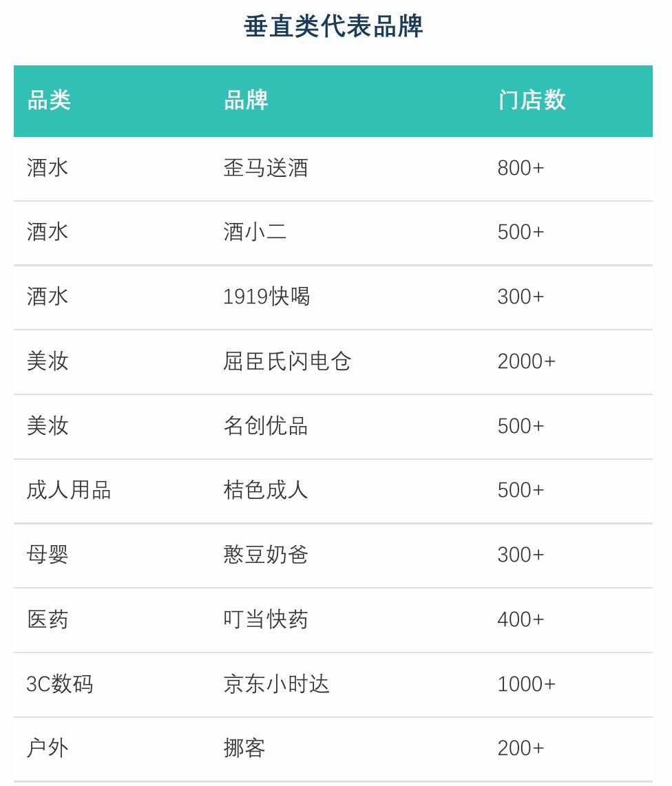 即时零售市场规模及闪电仓占比_第3页