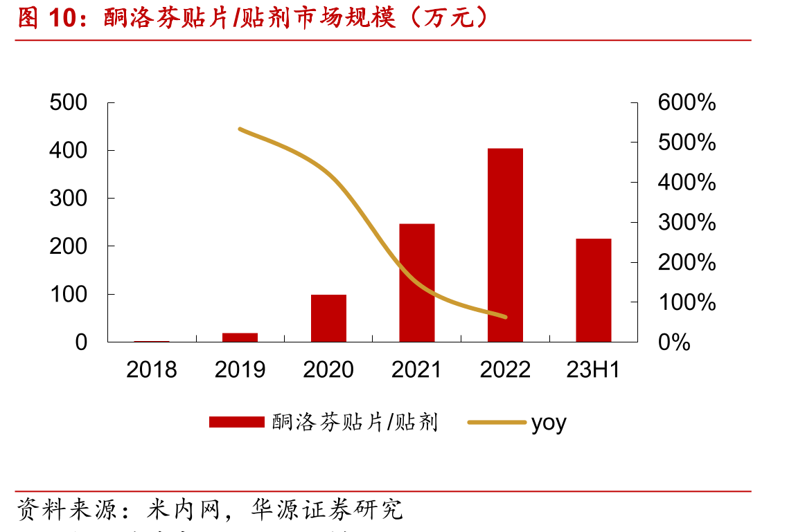 酮洛芬贴片/贴剂市场规模（万元）