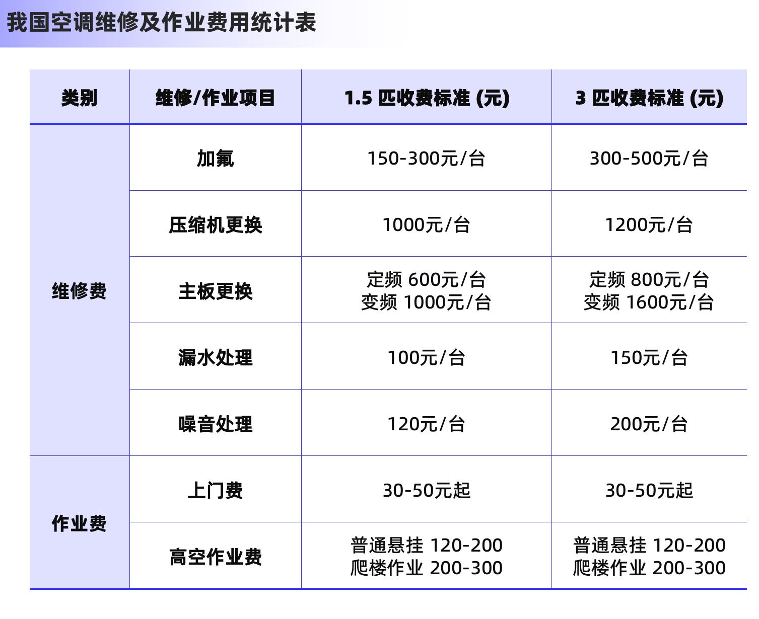 我国空调维修及作业费用统计表