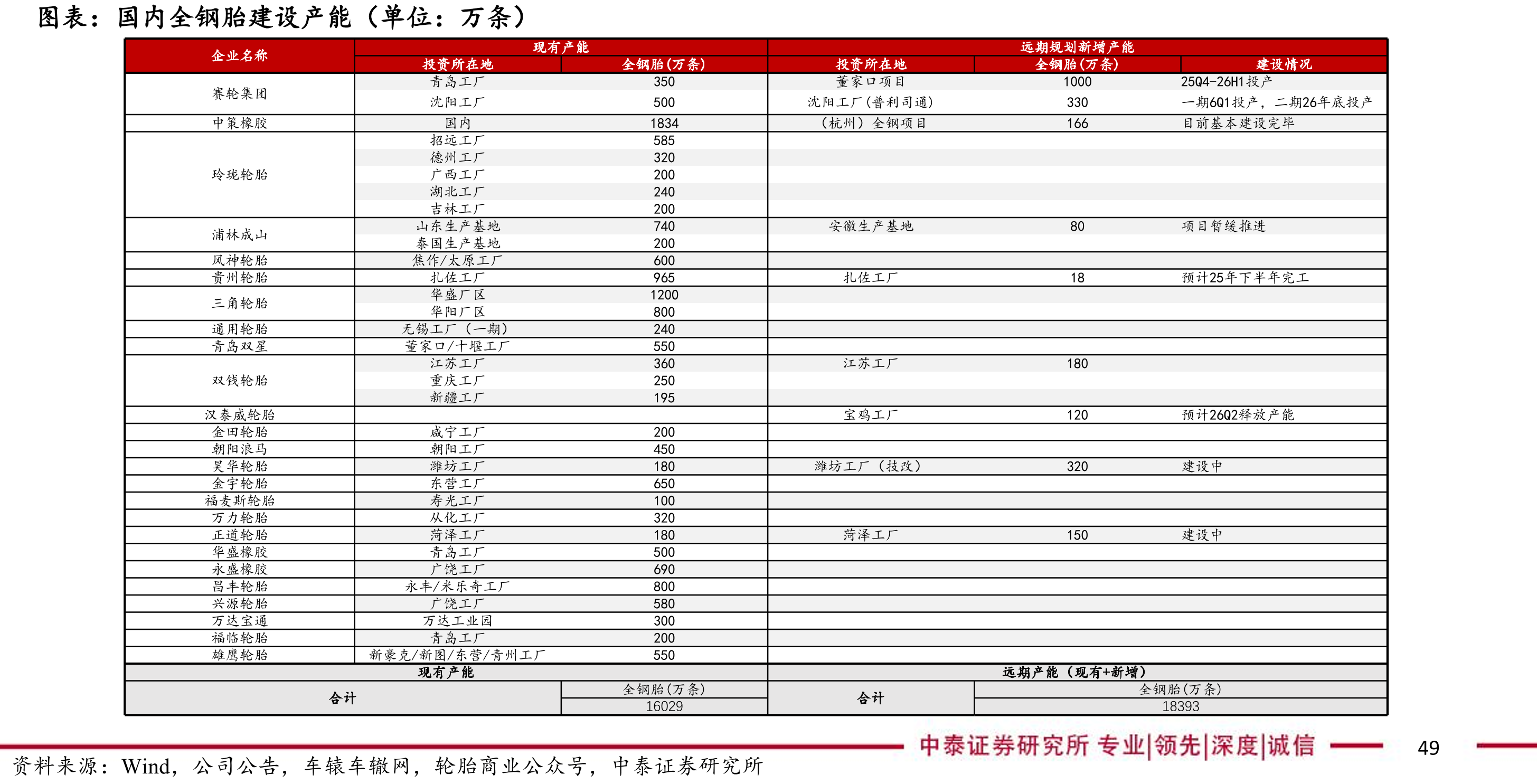 国内全钢胎建设产能（单位：万条）