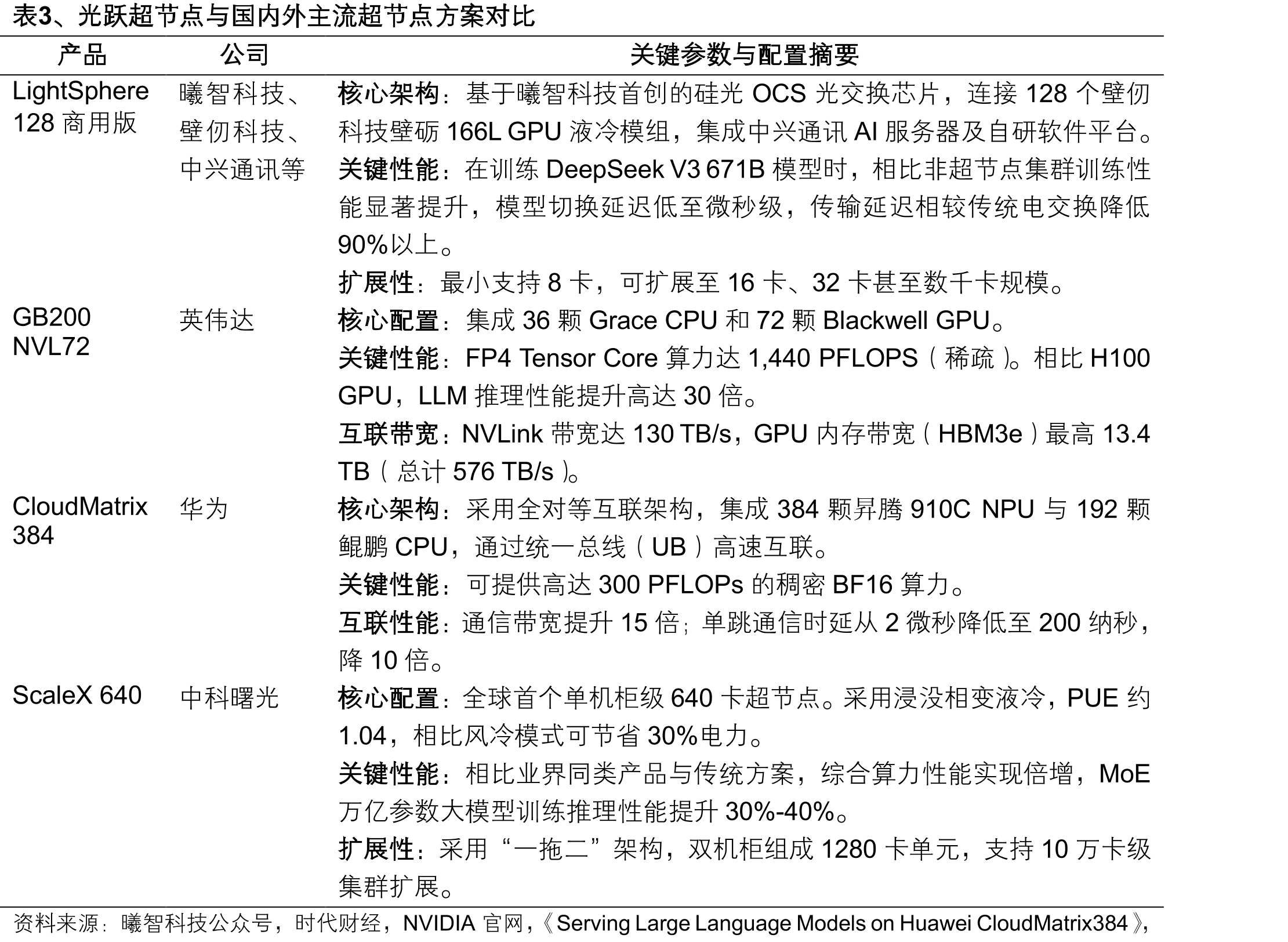 表3、光跃超节点与国内外主流超节点方案对比