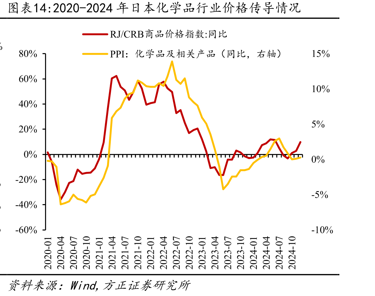 2020-2024年日本化学品行业价格传导情况
