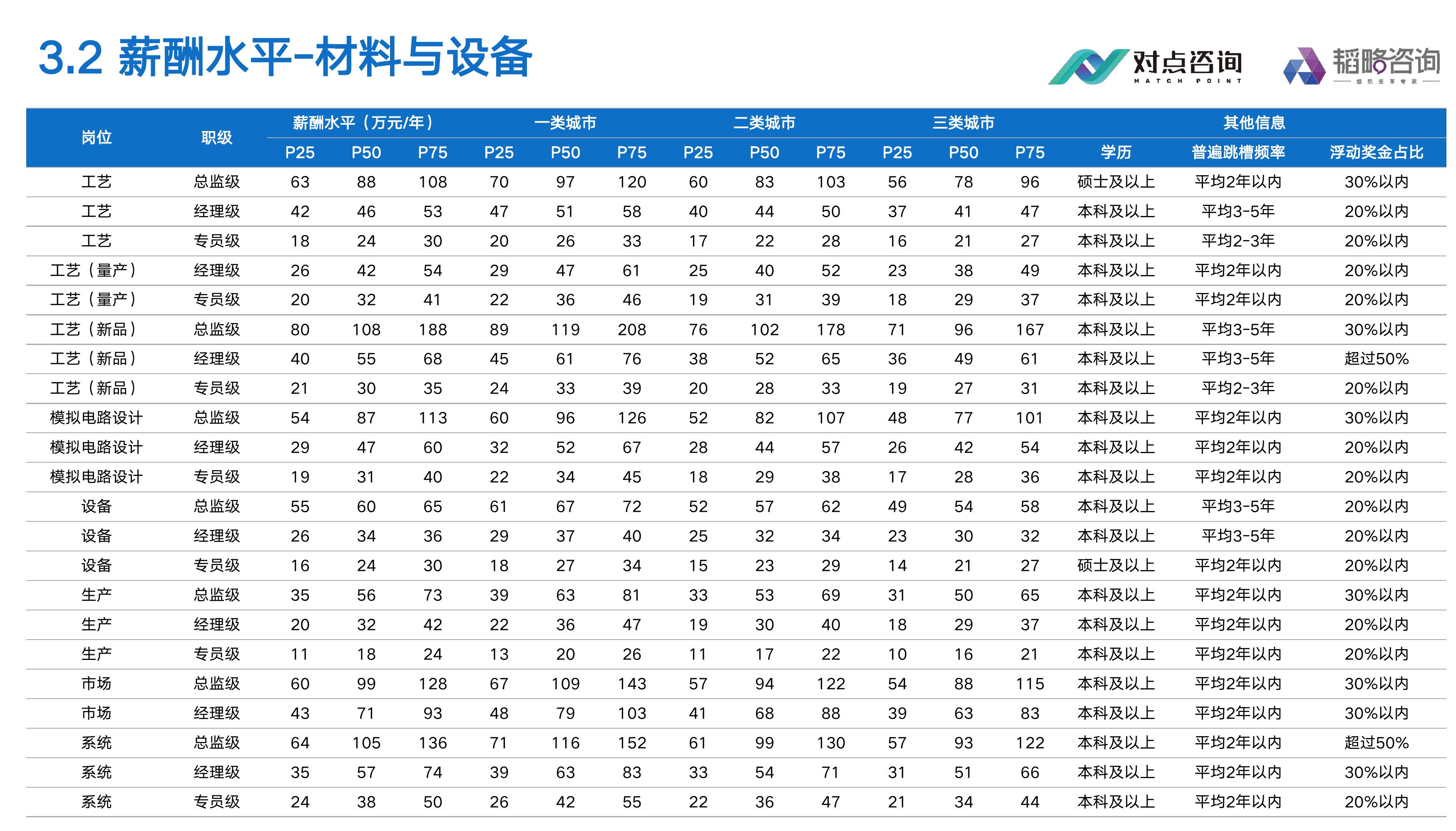 2025VS2024调薪包占营收比_第3页