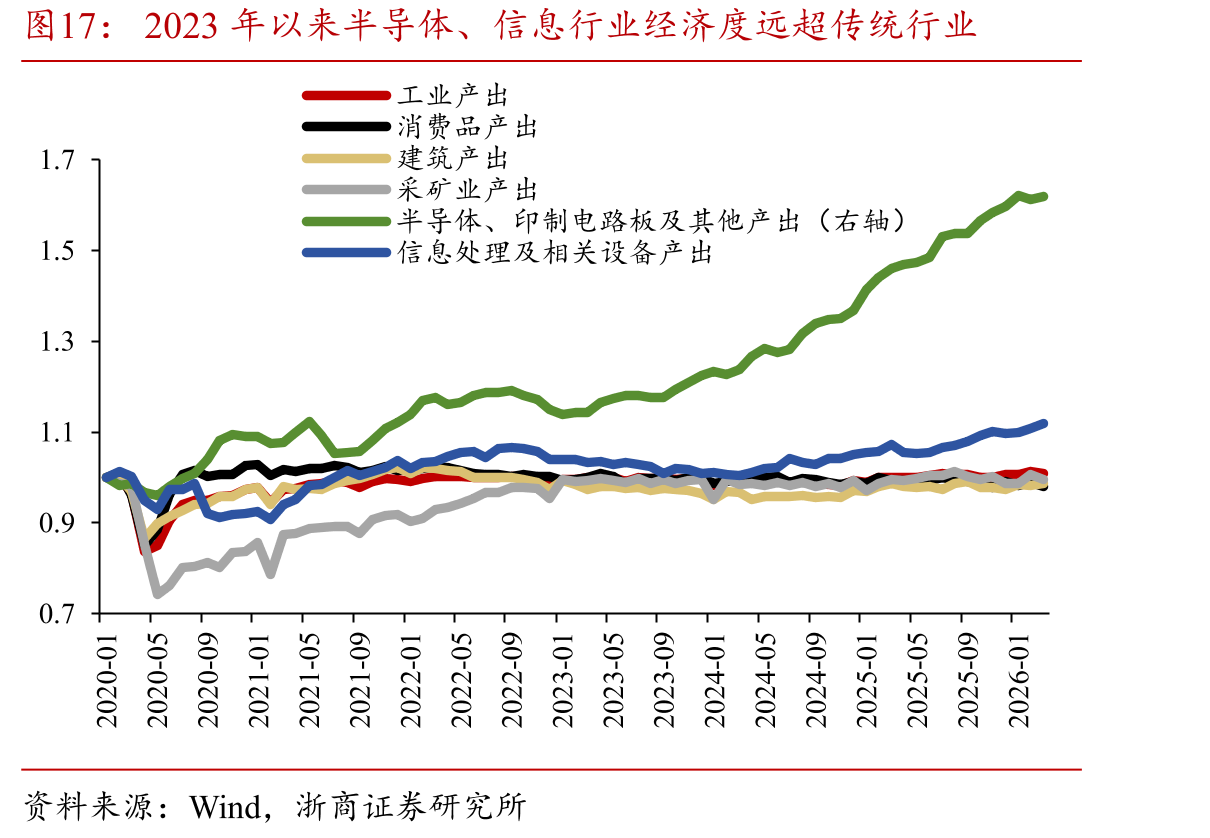 2023年以来半导体、信息行业经济度远超传统行业