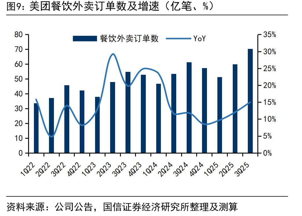 美团闪购订单数及增速（亿笔、%）_第3页