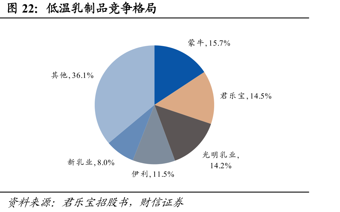 低温乳制品竞争格局