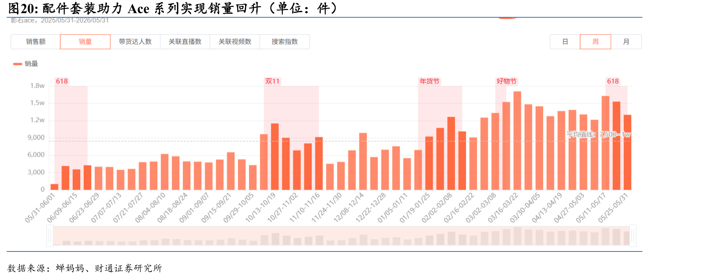 配件套装助力Ace系列实现销量回升（单位：件）