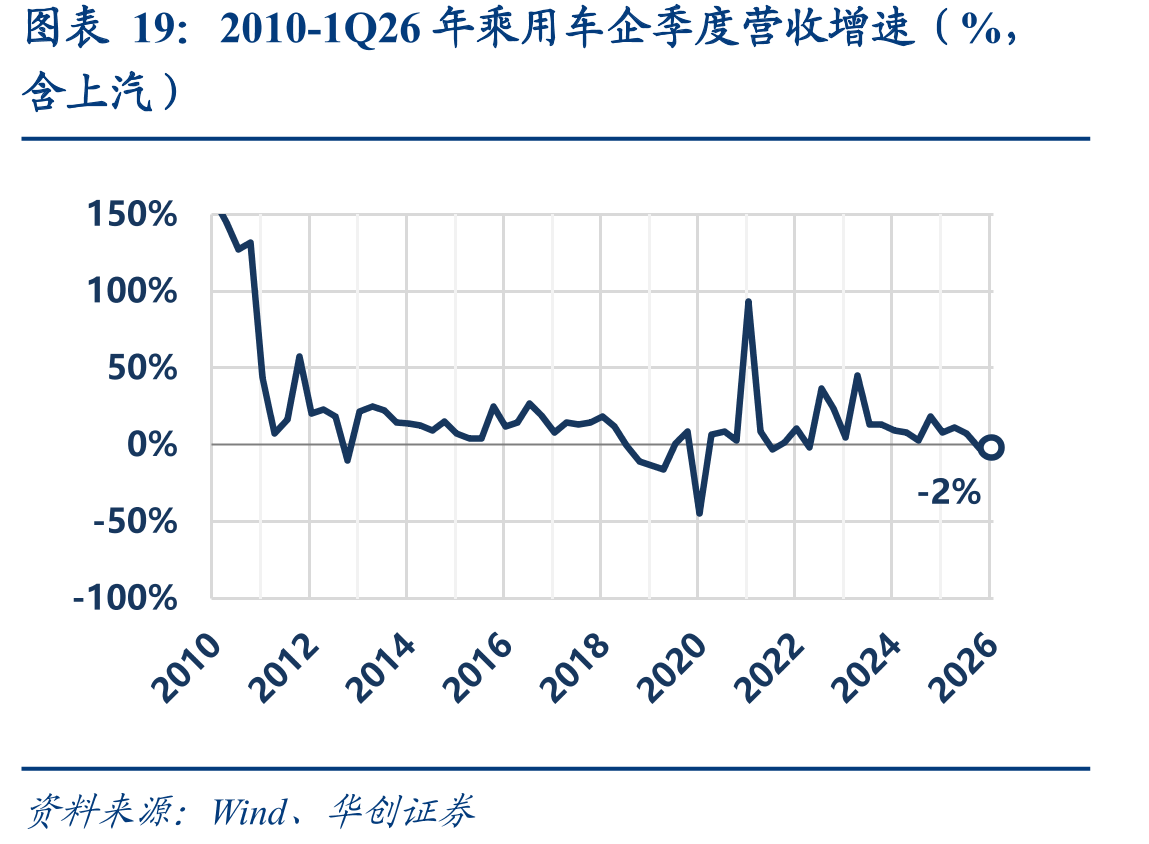2010-1Q26年乘用车企季度营收增速（%，