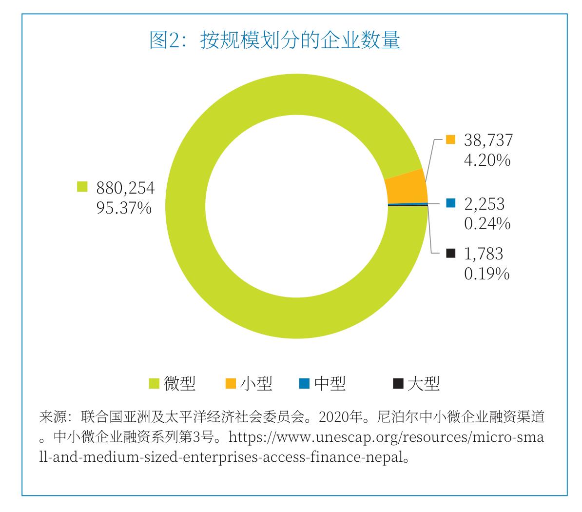 图2：按规模划分的企业数量