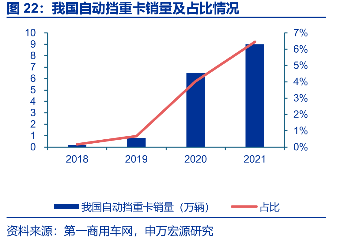 我国自动挡重卡销量及占比情况
