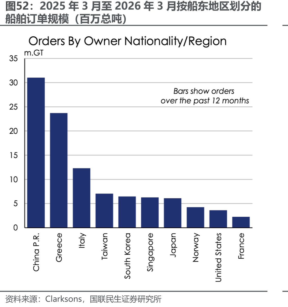 2025年3月至2026年3月按船东地区划分的
