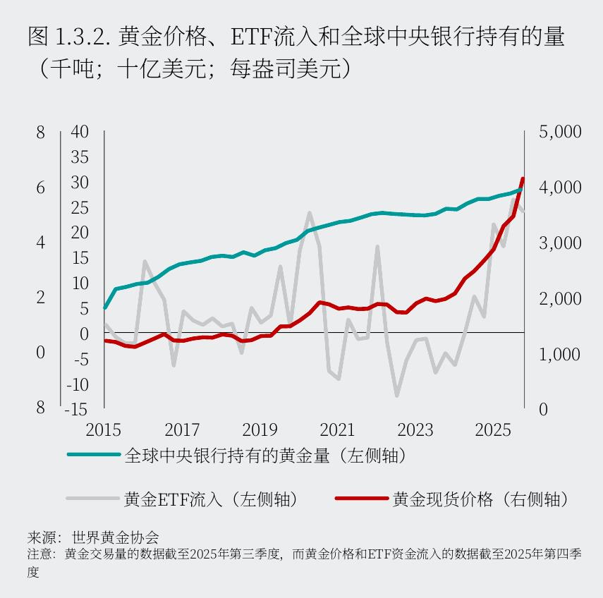 图1.3.2：.黄金价格、ETF流人和全球中央银行持有的量