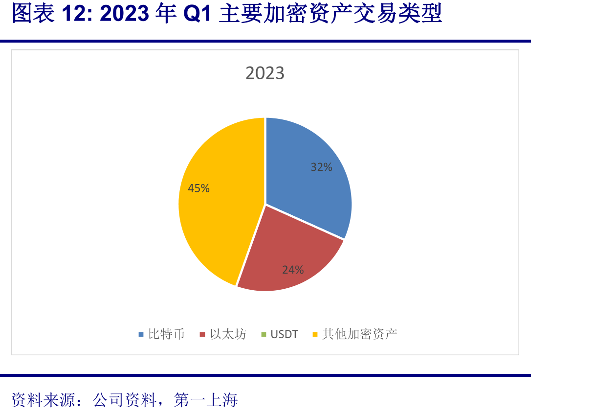 2023年Q1主要加密资产交易类型