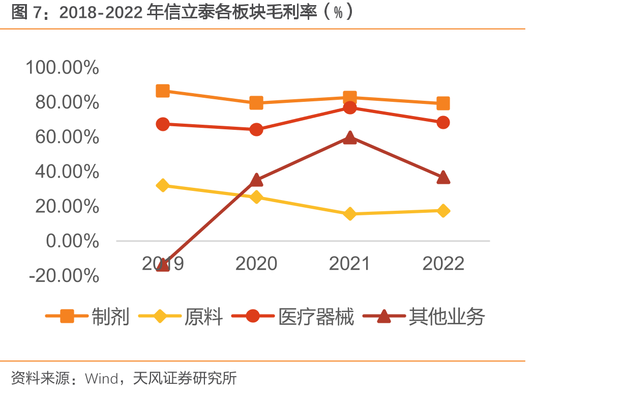 2018-2022年信立泰各板块毛利率（%）