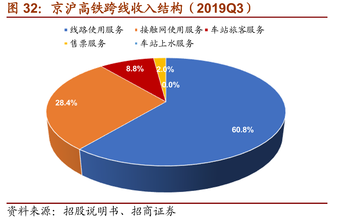 京沪高铁跨线收入结构（2019Q3）