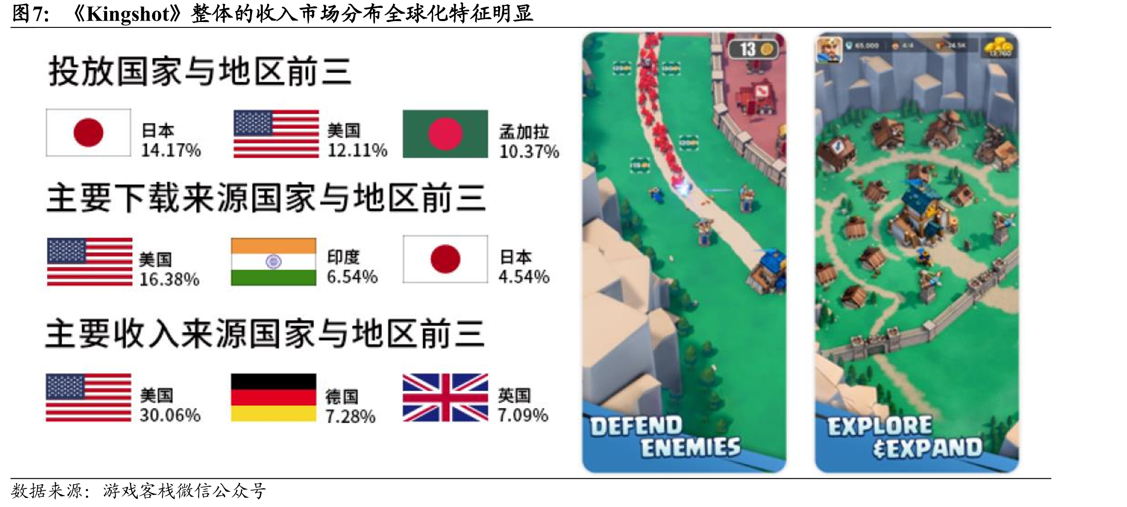 《Kingshot》整体的收入市场分布全球化特征明显
