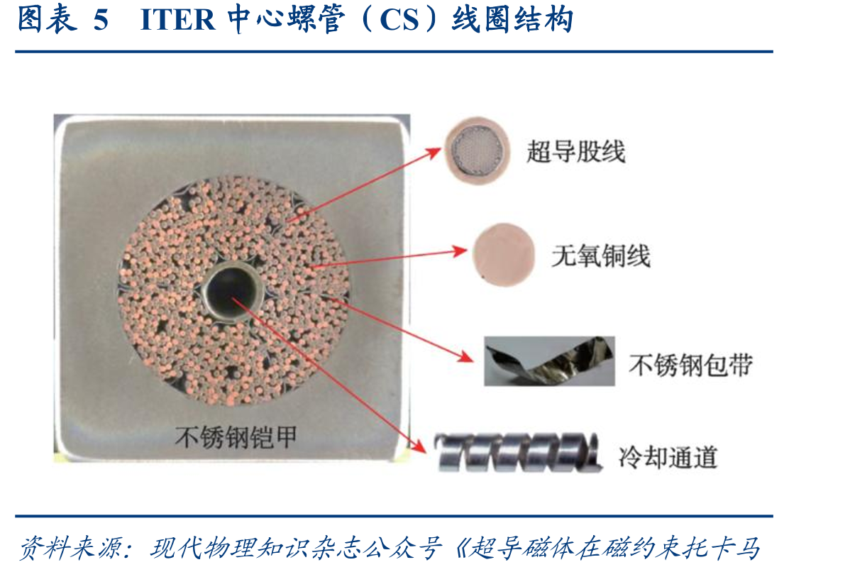 图表5ITER中心螺管（CS）线圈结构