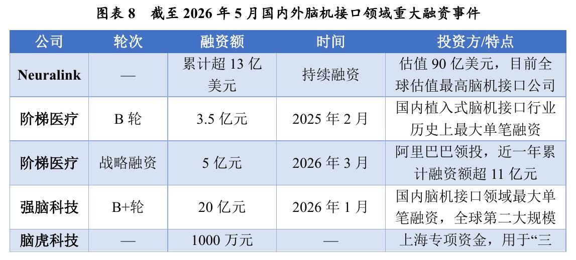 图表8截至2026年5月国内外脑机接口领域重大融资事件