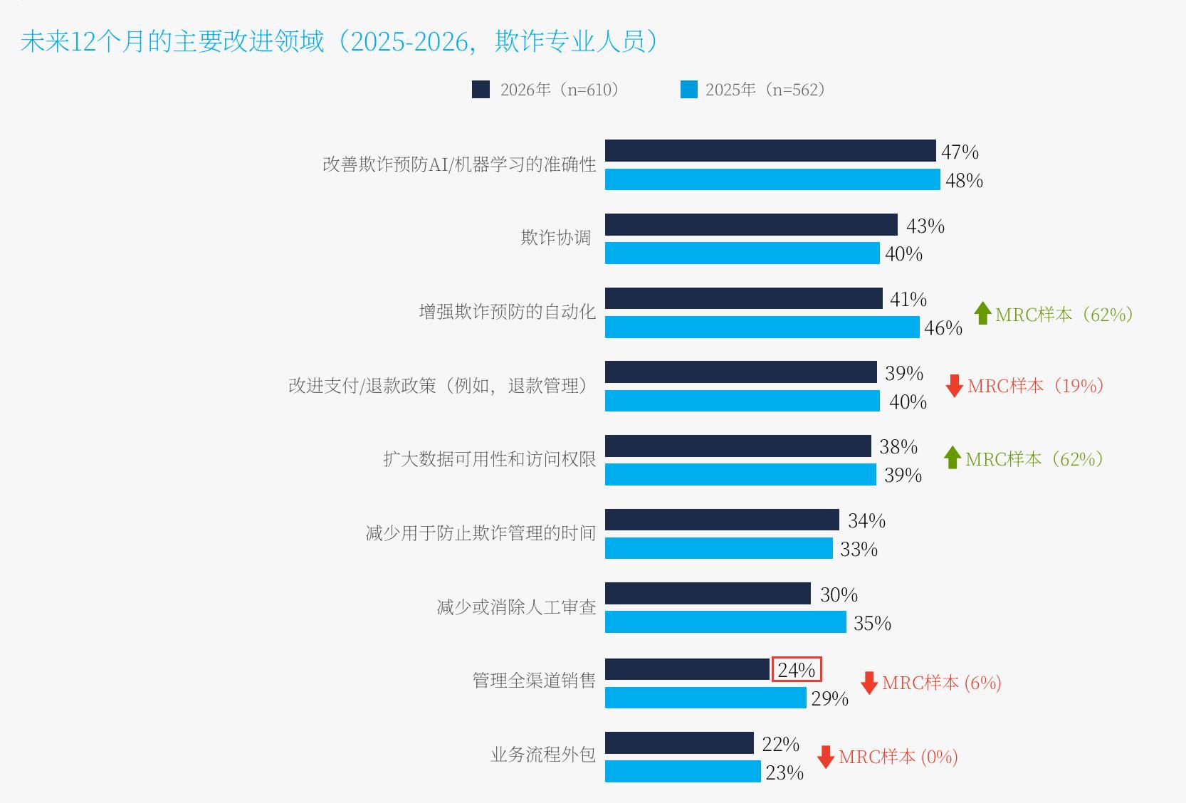未来12个月的主要改进领域（2025-2026，欺诈专业人员)