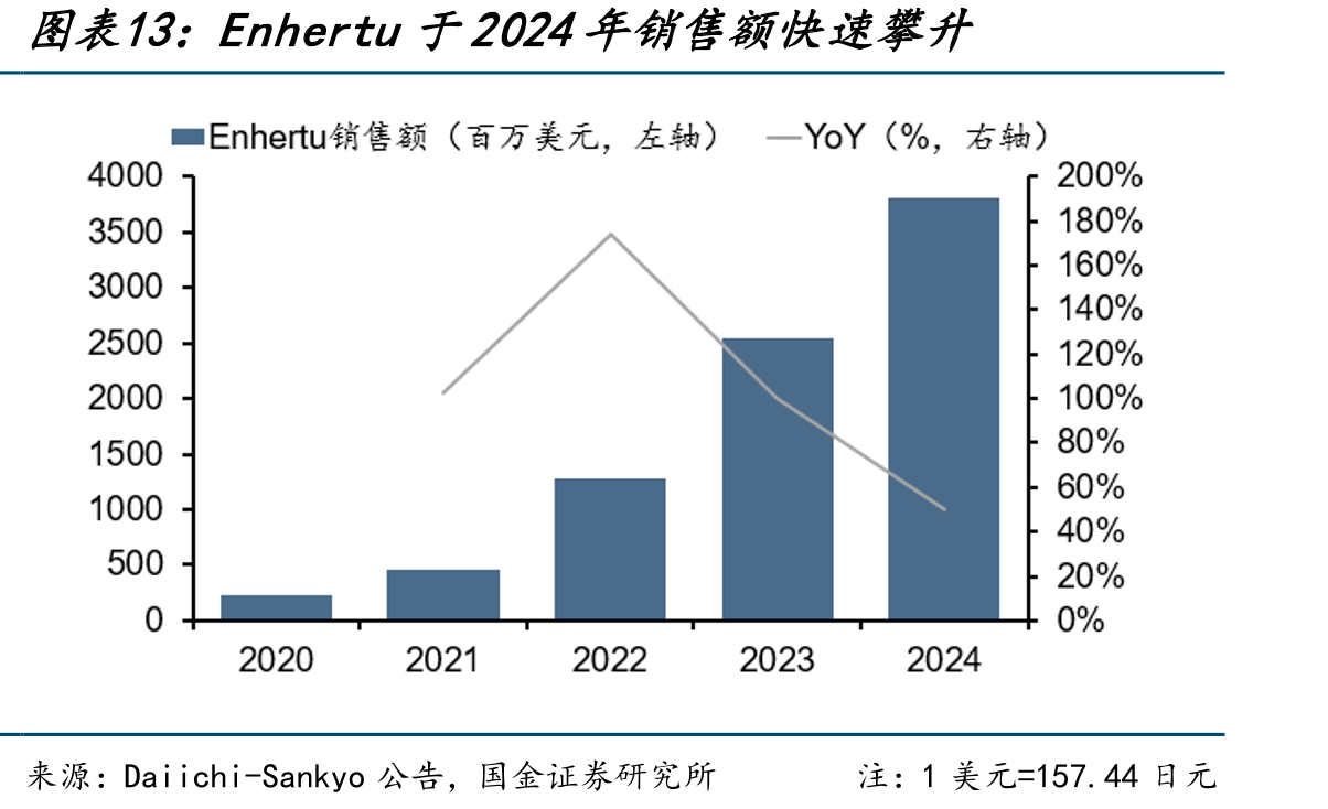 Enhertu于2024年销售额快速攀升