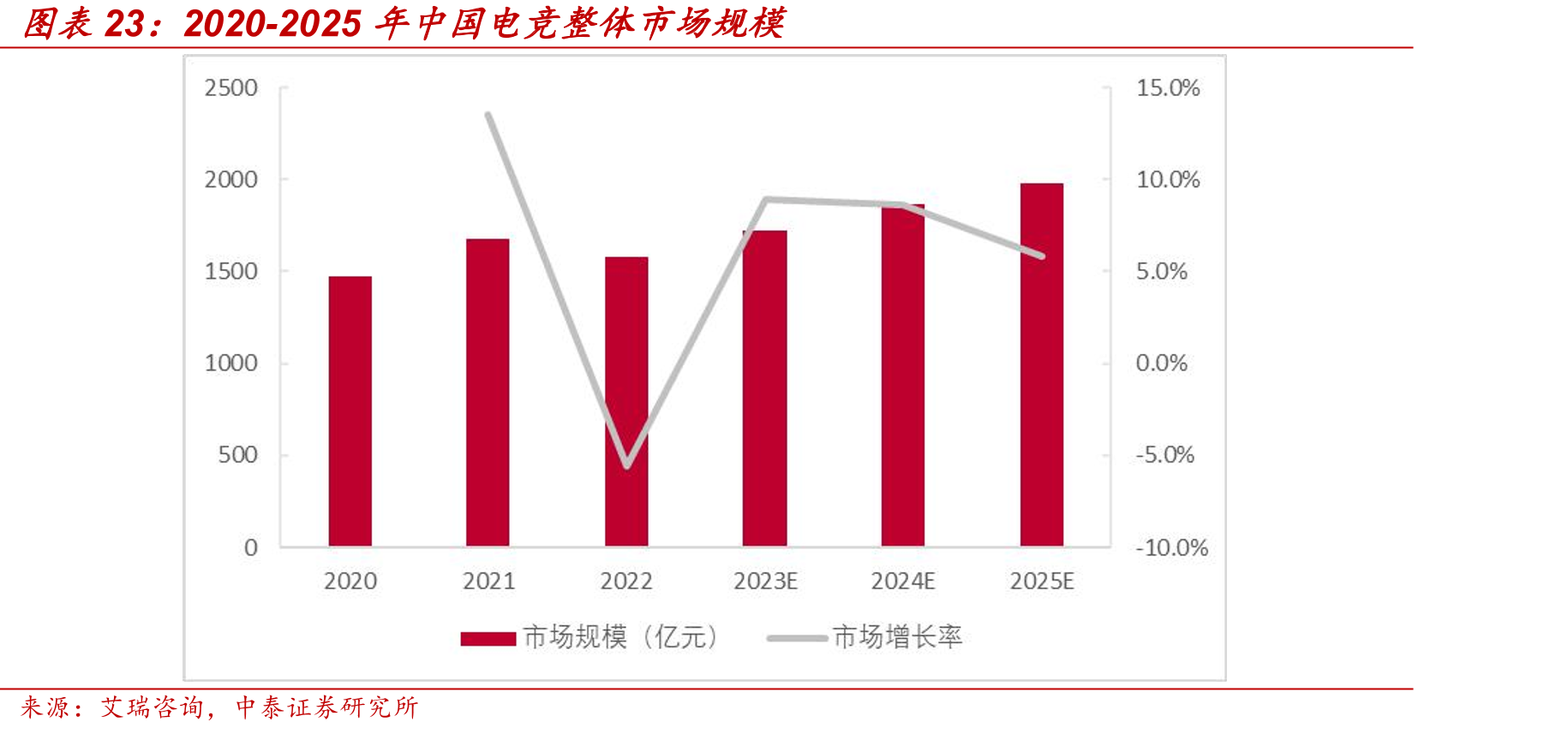 2020-2025年中国电竞整体市场规模