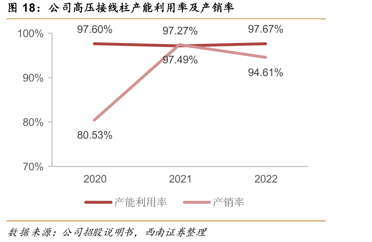 公司高压接线柱产能利用率及产销率