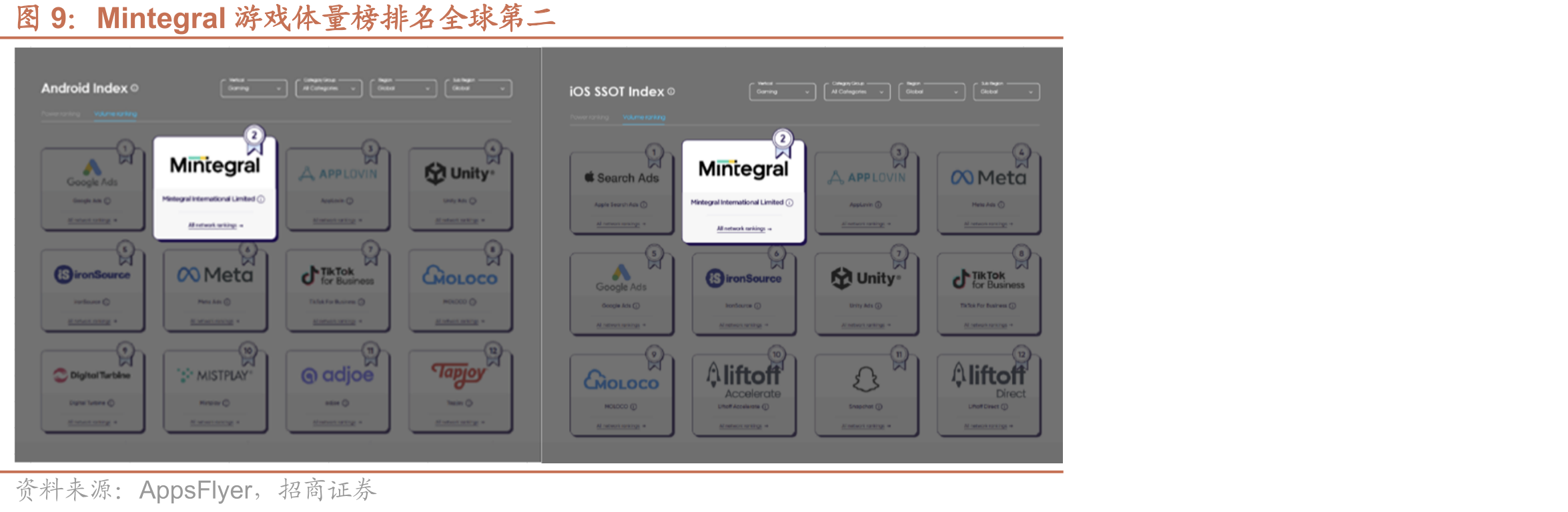 Mintegral游戏体量榜排名全球第二