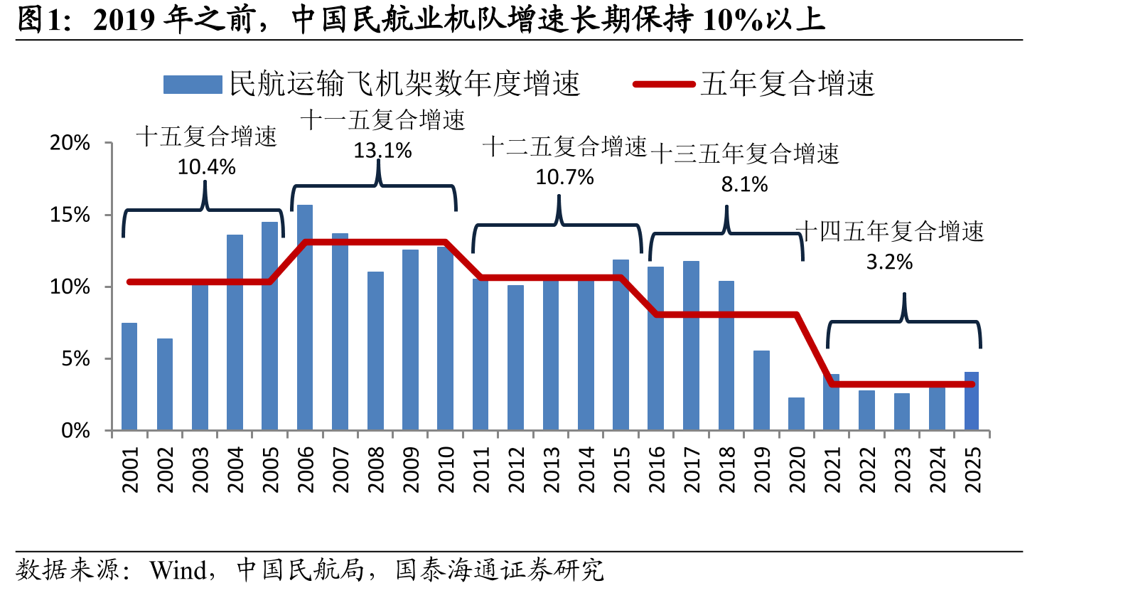 2019年之前，中国民航业机队增速长期保持10%以上