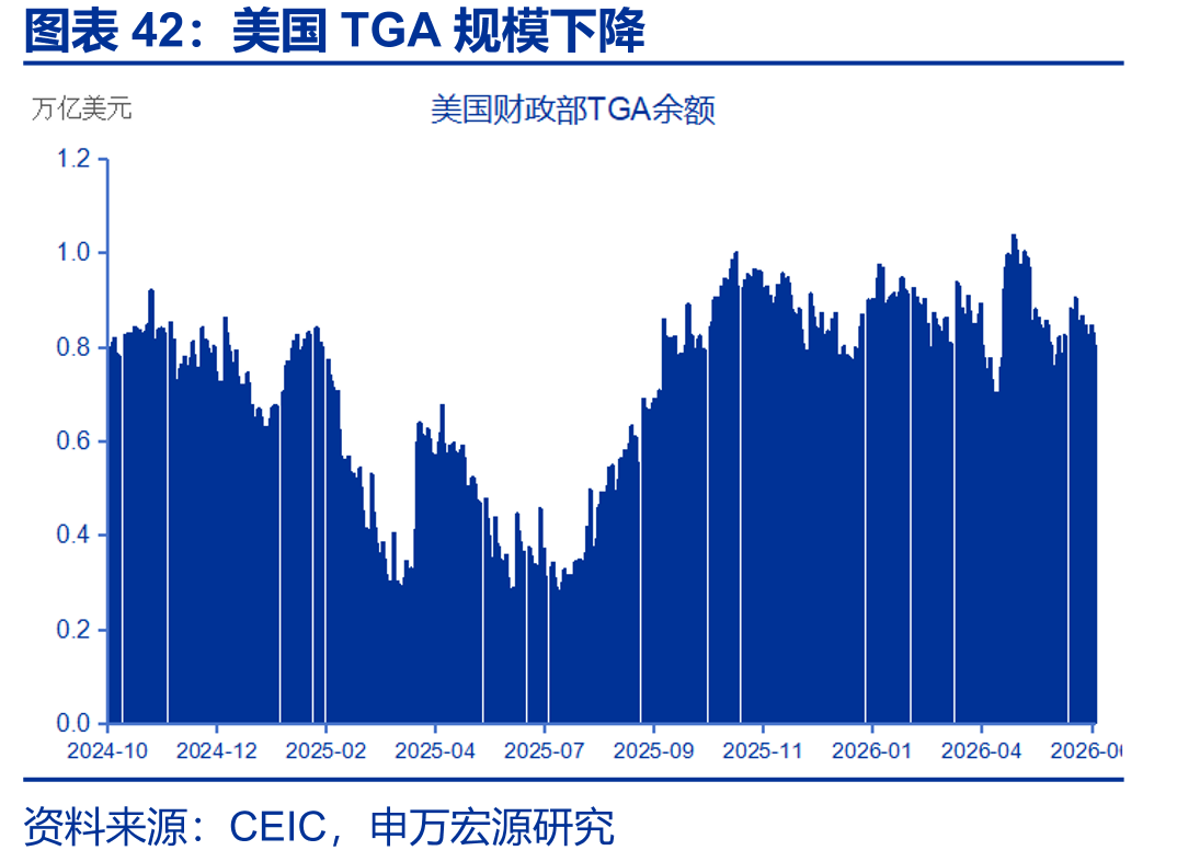 美国TGA规模下降