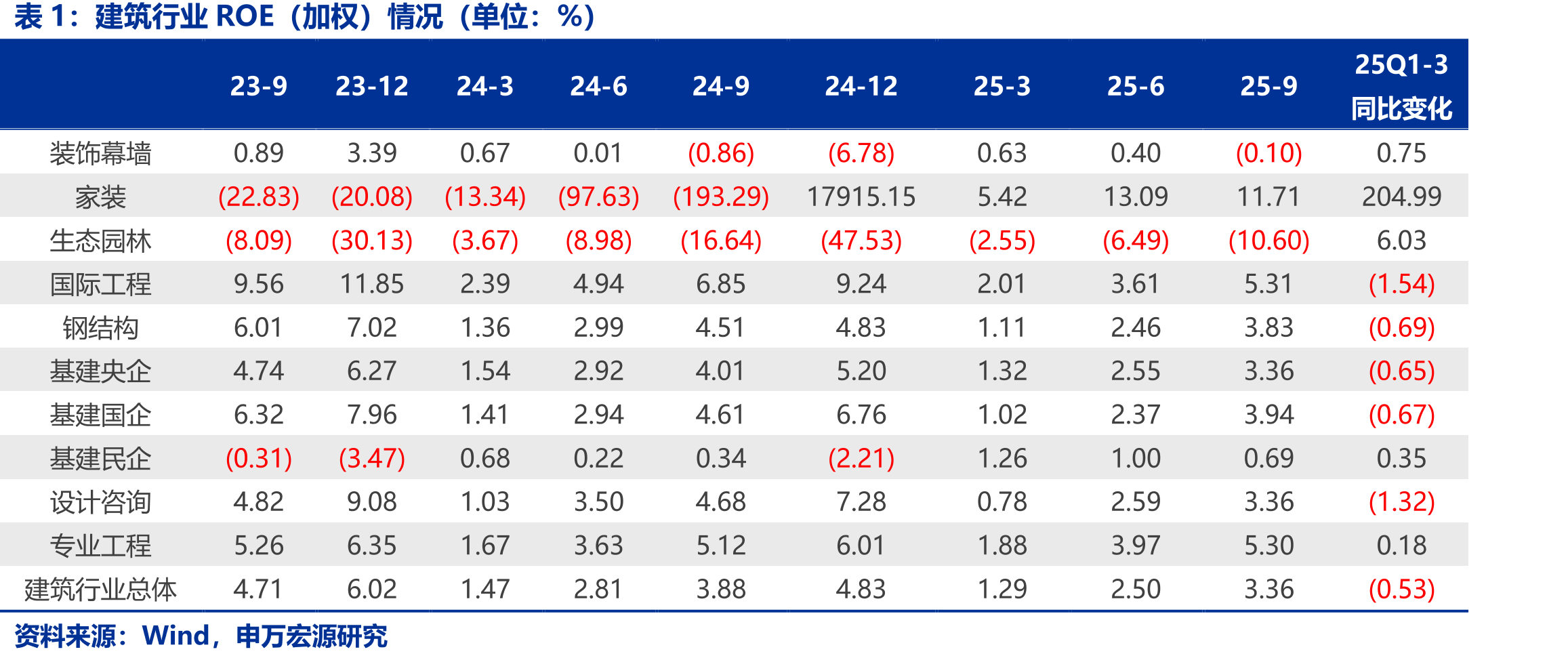 建筑行业ROE（加权）情况（单位：%）