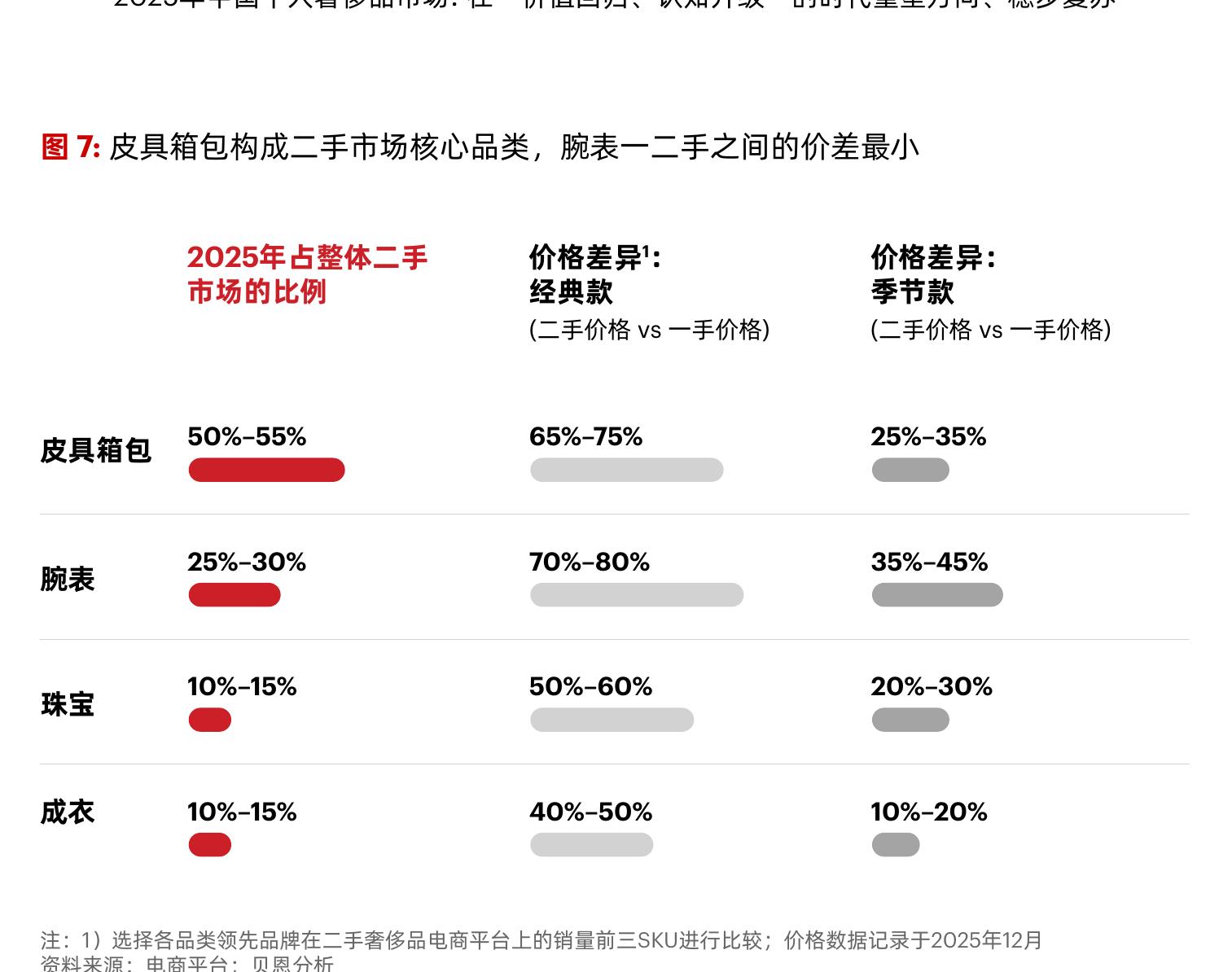 中国内地个人奢侈品二手市场销售额_第4页