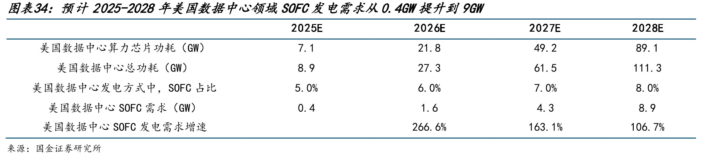 预计2025-2028年美国数据中心领域SOFC发电需求从0.4GW提升到9GW
