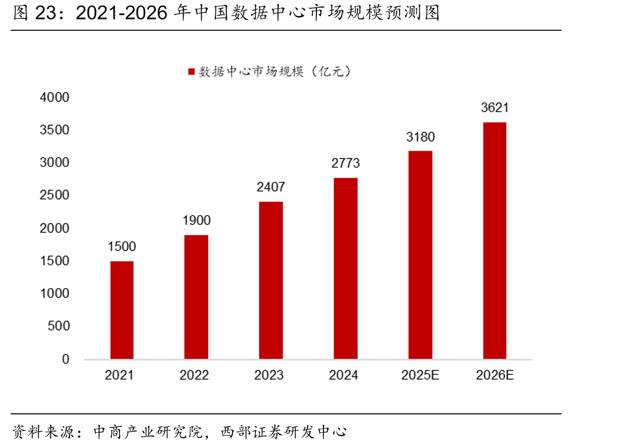 2021-2026年中国数据中心市场规模预测