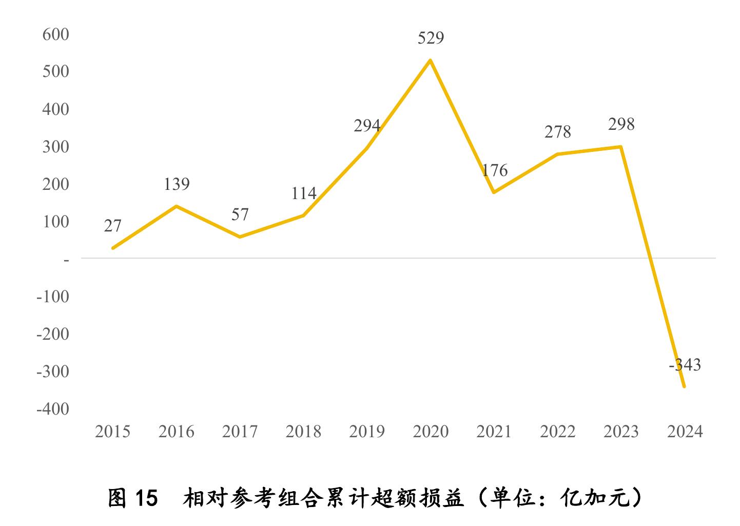 图13 Base CPP vs．参考组合累计收益率（自 2015 财年起)_第5页
