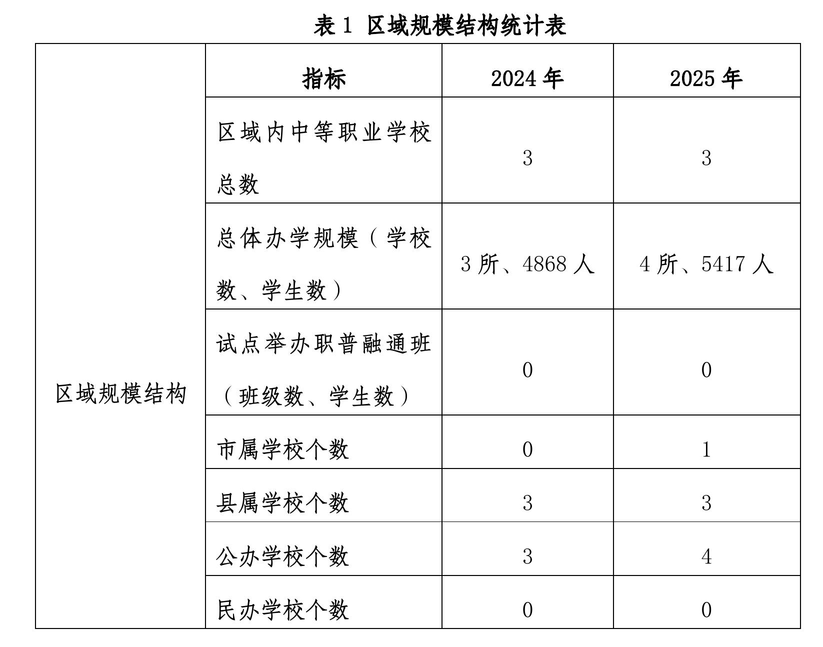 表 1 区域规模结构统计表