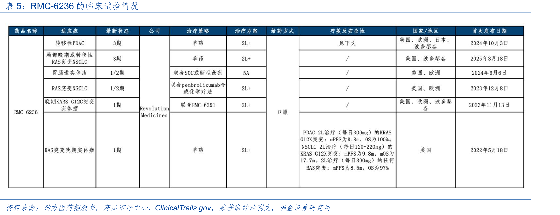 全球在研的部分KRASG12C管线_第5页