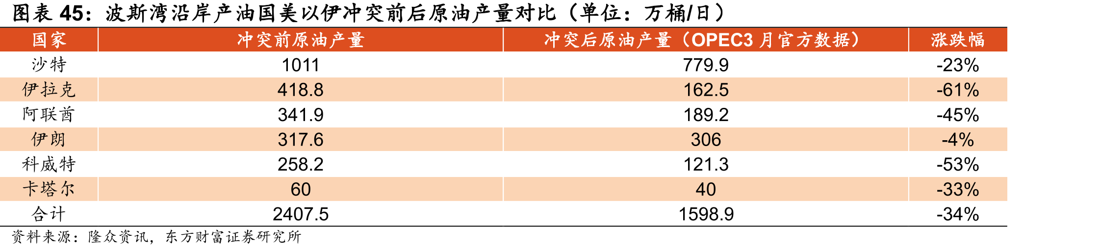 波斯湾沿岸产油国美以伊冲突前后原油产量对比（单位：万桶/日）