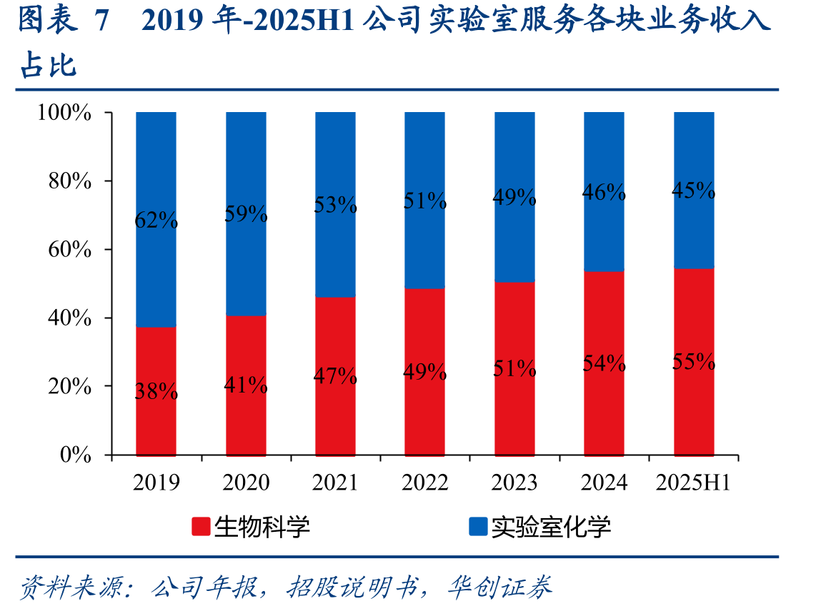 图表252017-2025H1临床CRO团队的员工数量（人）_第4页