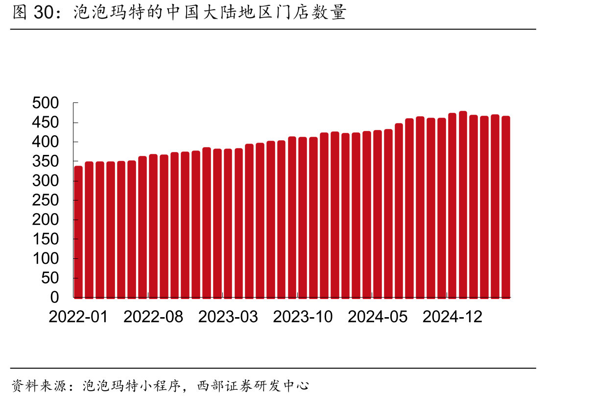 泡泡玛特的中国大陆地区门店数量