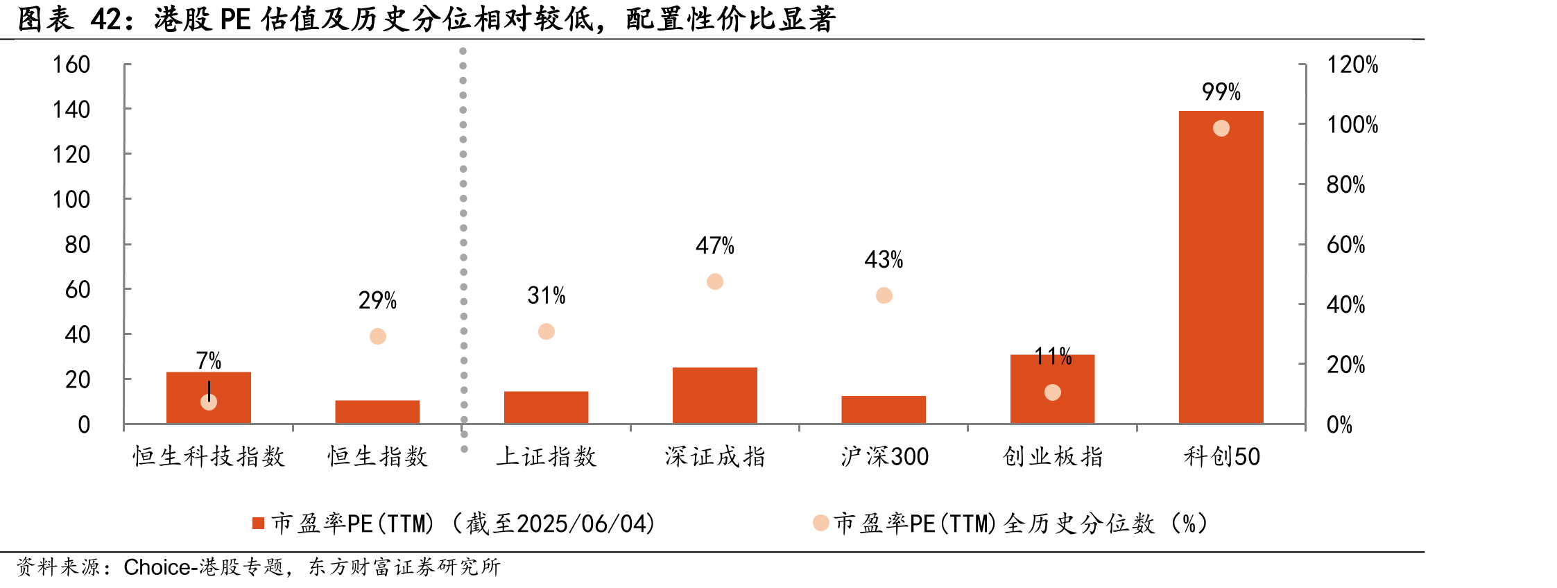港股PE估值及历史分位相对较低，配置性价比显著