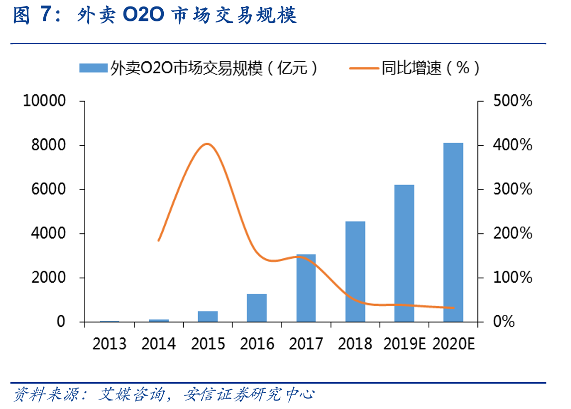 外卖O2O市场交易规模